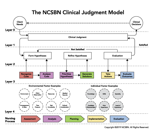 The NCSBN Clinical Judgment Model Flowchart
