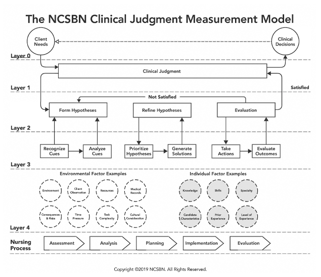 Clinical Judgment Measurement Model NCLEX