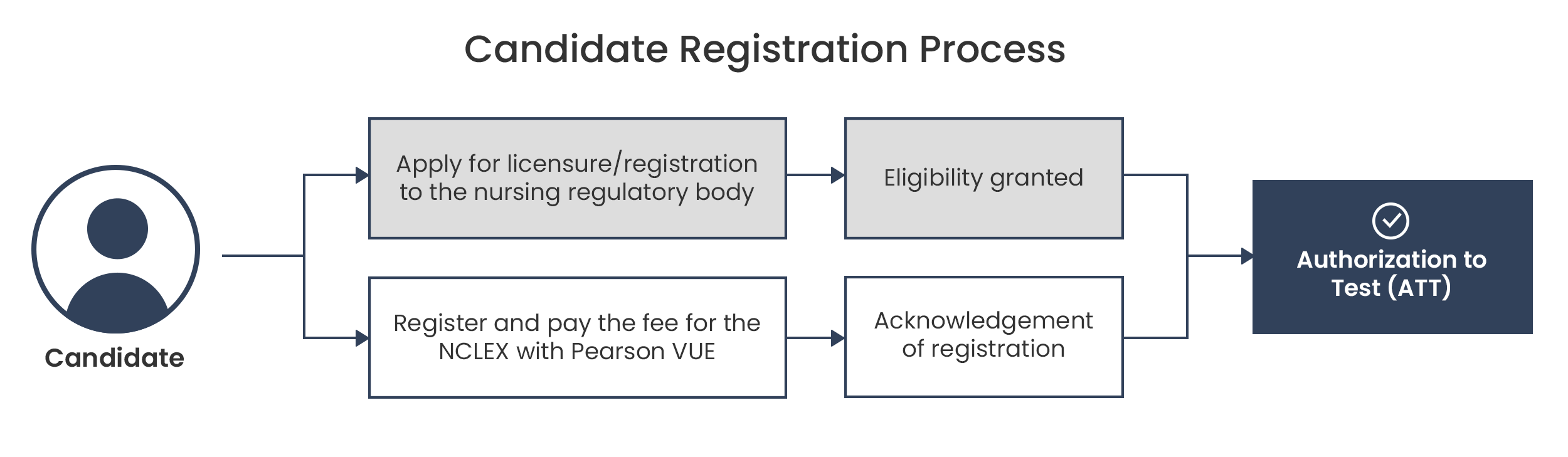 Candidate Registration Process: Apply for licensure to the NRB and register and pay the fee for the NCLEX with Pearson VUE, Once eligibility is granted and you get acknowledgement of registration you will receive your ATT